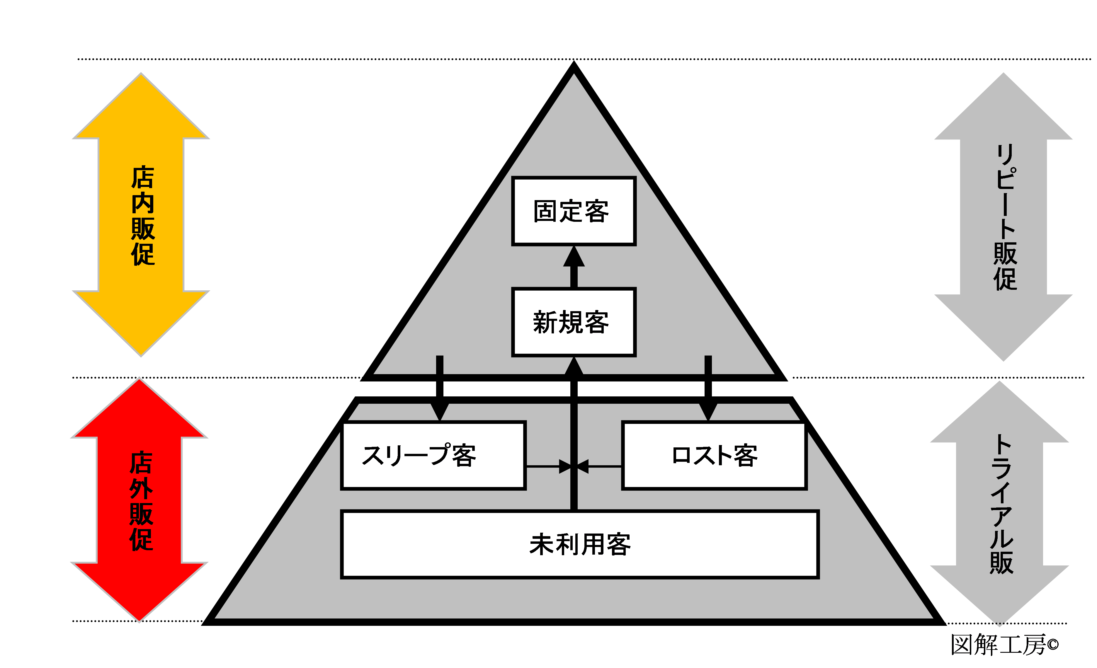 店内販促、店外販促