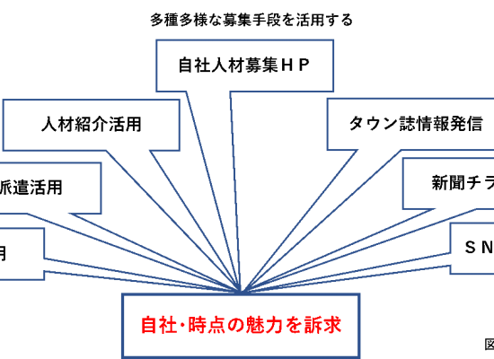 多種多様な採用手段