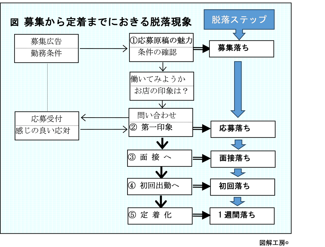 脱落ステップ